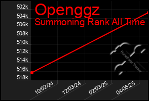 Total Graph of Openggz