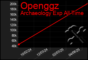 Total Graph of Openggz