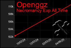 Total Graph of Openggz