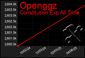 Total Graph of Openggz