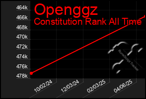 Total Graph of Openggz