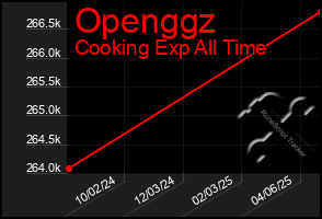 Total Graph of Openggz