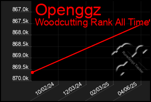 Total Graph of Openggz