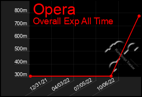 Total Graph of Opera