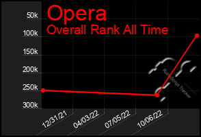 Total Graph of Opera