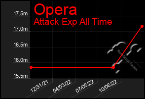 Total Graph of Opera