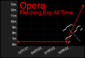 Total Graph of Opera
