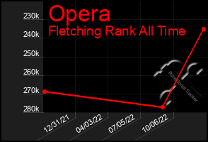 Total Graph of Opera