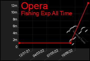 Total Graph of Opera