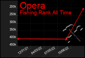 Total Graph of Opera