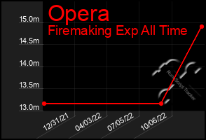 Total Graph of Opera