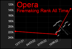 Total Graph of Opera