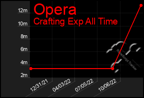 Total Graph of Opera