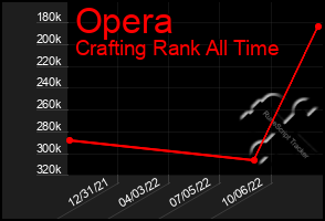 Total Graph of Opera