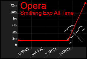 Total Graph of Opera