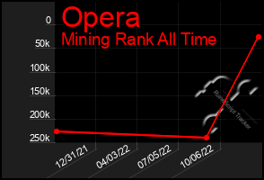 Total Graph of Opera