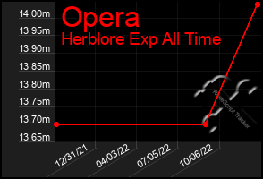 Total Graph of Opera