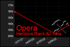 Total Graph of Opera
