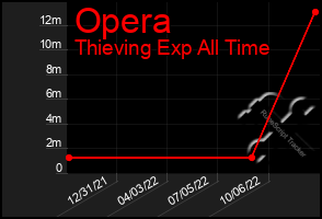 Total Graph of Opera
