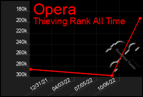Total Graph of Opera