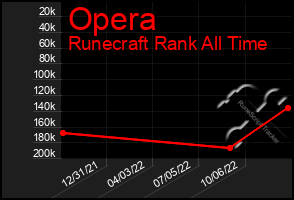 Total Graph of Opera