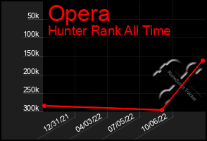 Total Graph of Opera