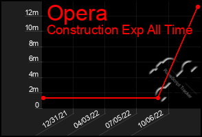 Total Graph of Opera