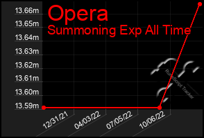 Total Graph of Opera