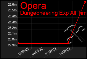 Total Graph of Opera