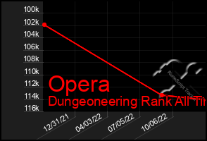 Total Graph of Opera