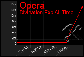 Total Graph of Opera