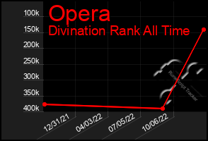 Total Graph of Opera