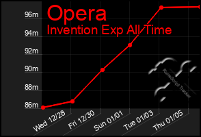 Total Graph of Opera