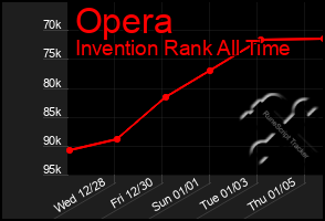 Total Graph of Opera