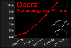Total Graph of Opera