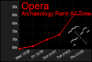 Total Graph of Opera
