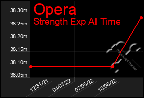 Total Graph of Opera