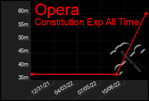 Total Graph of Opera