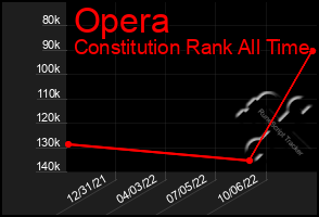 Total Graph of Opera