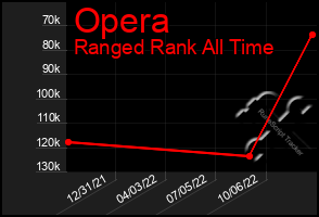Total Graph of Opera