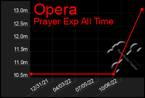 Total Graph of Opera
