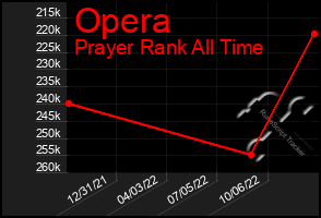 Total Graph of Opera
