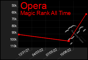 Total Graph of Opera