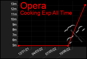 Total Graph of Opera