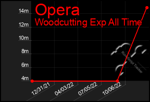 Total Graph of Opera