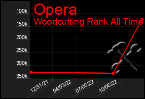 Total Graph of Opera