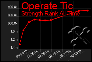 Total Graph of Operate Tic