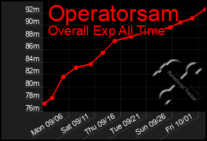 Total Graph of Operatorsam