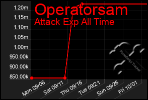 Total Graph of Operatorsam