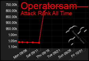 Total Graph of Operatorsam